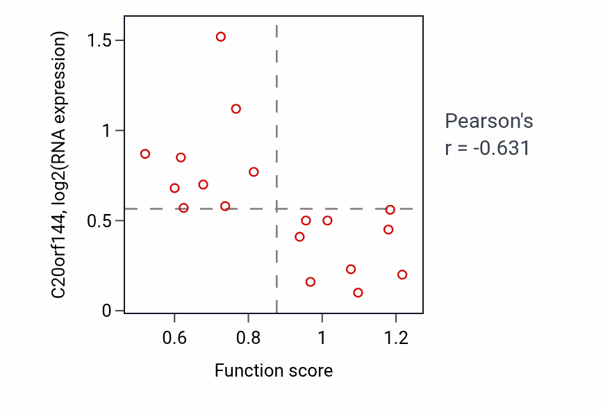 Per-sample scatter of Regulation of vitamin D receptor signaling pathway activity vs C20orf144 in BREAST.