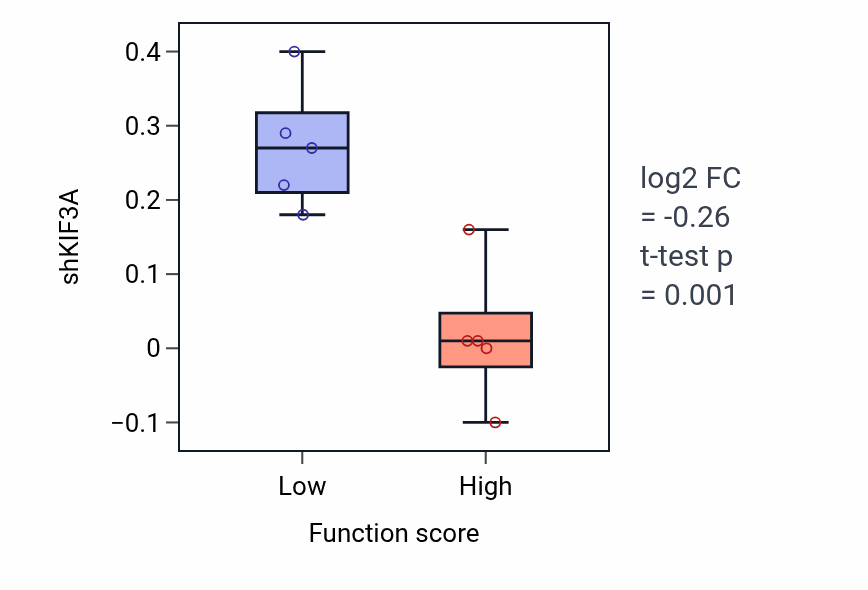 Box plot of KIF3A in Regulation of vitamin D receptor signaling pathway-low vs -high samples in LARGE_INTESTINE.