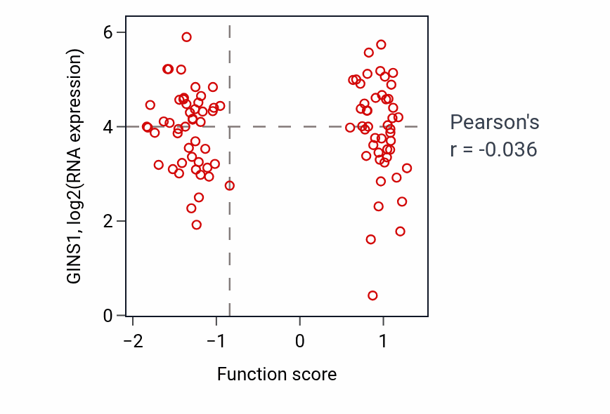 Per-sample scatter of Regulation of vitamin D receptor signaling pathway activity vs GINS1 in UCEC.