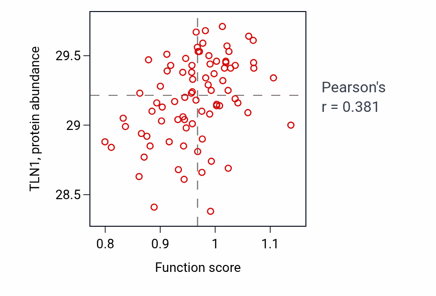 Per-sample scatter of Regulation of vitamin D receptor signaling pathway activity vs TLN1 in OV.