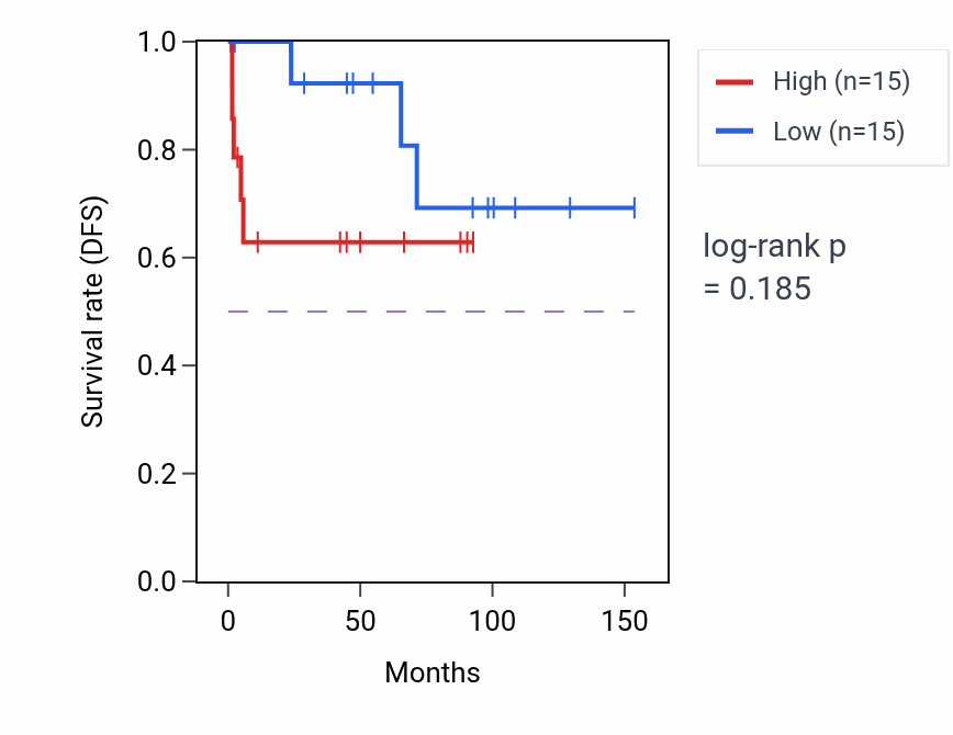 Kaplan&ndash;Meier survival curve for Regulation of vitamin D receptor signaling pathway pathway activity in KICH: high vs low activity groups.