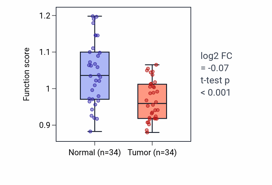 Tumor-vs-normal pathway-activity box plot for Regulation of vitamin D receptor signaling pathway in KIRC.