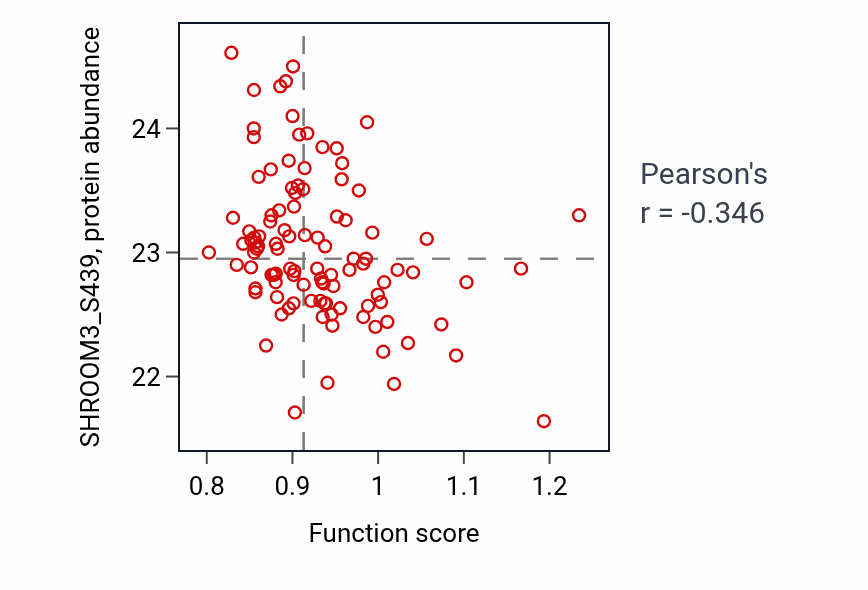 Per-sample scatter of Positive regulation of vitamin D receptor signaling pathway activity vs SHROOM3_S439 in PDAC.