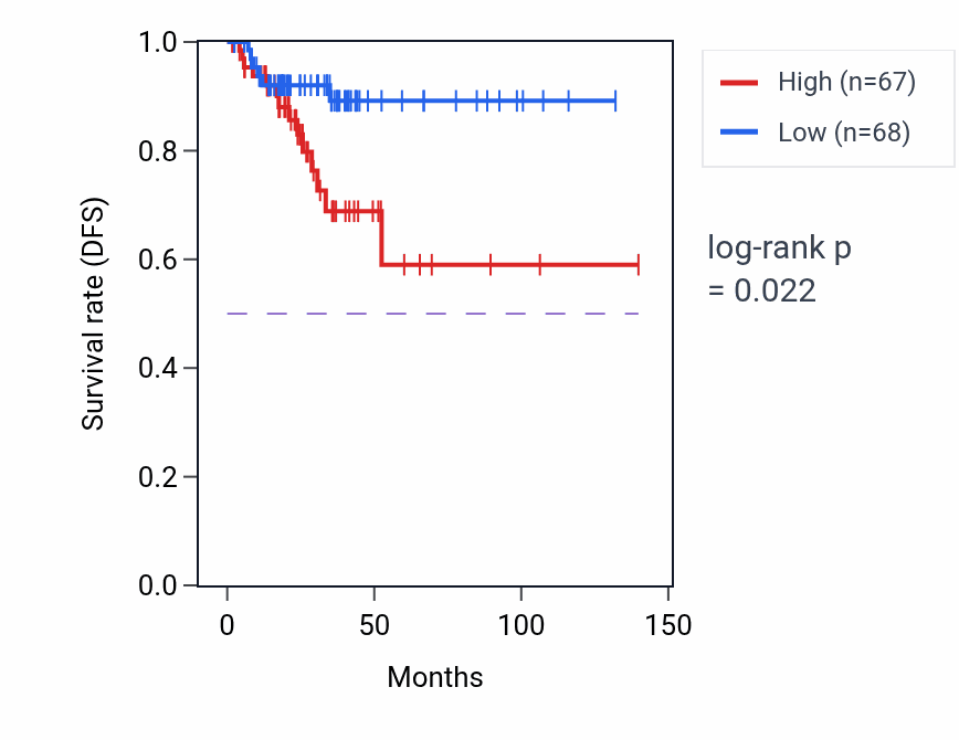Kaplan&ndash;Meier survival curve for Positive regulation of vitamin D receptor signaling pathway pathway activity in THCA: high vs low activity groups.
