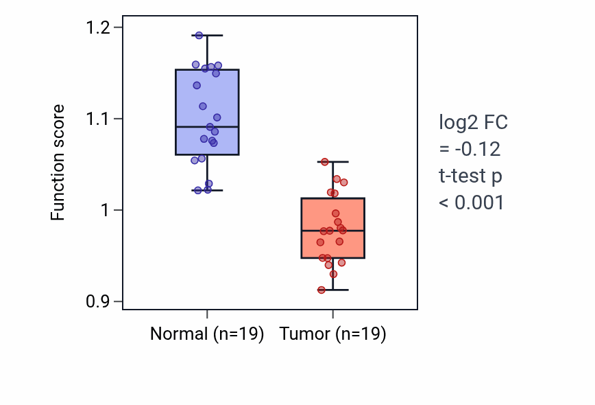 Tumor-vs-normal pathway-activity box plot for Positive regulation of vitamin D receptor signaling pathway in COAD.
