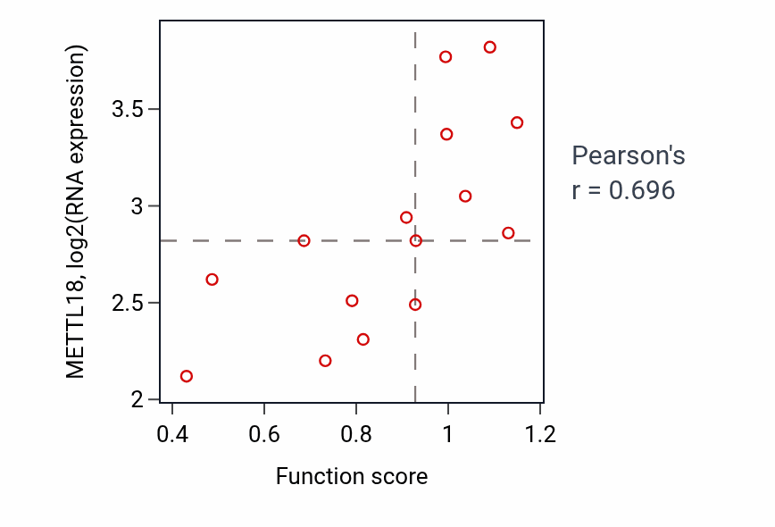 Per-sample scatter of Regulation of neuron projection regeneration activity vs METTL18 in BONE.