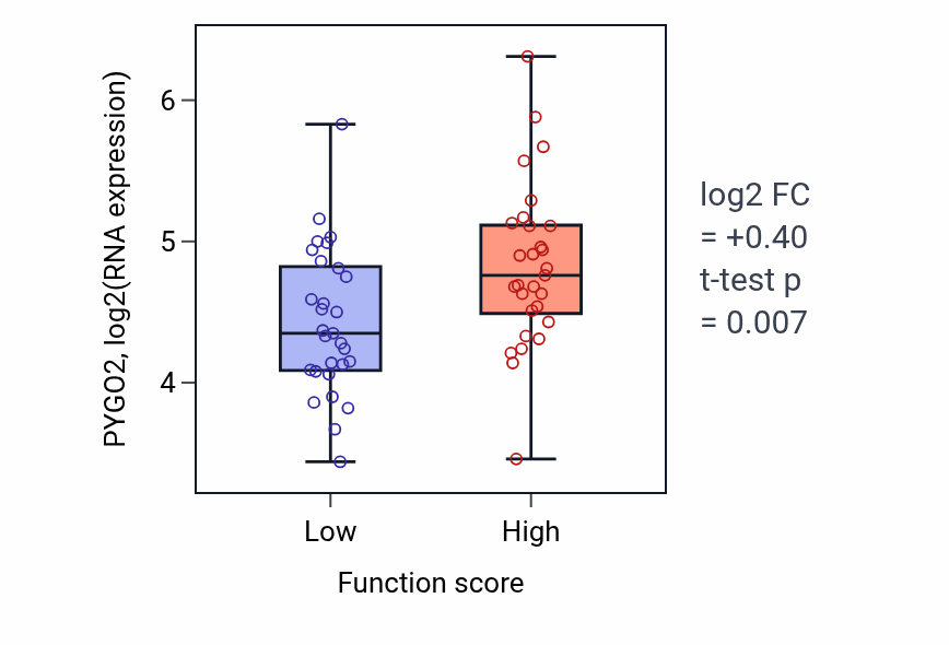 Box plot of PYGO2 in Regulation of neuron projection regeneration-low vs -high samples in LUNG_NSCLC_LUAD.