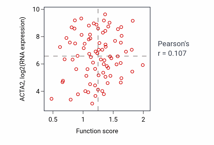 Per-sample scatter of Regulation of neuron projection regeneration activity vs ACTA2 in OV.