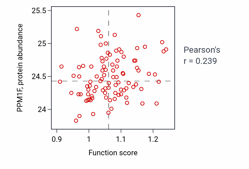 Per-sample scatter of Regulation of neuron projection regeneration activity vs PPM1F in UCEC.