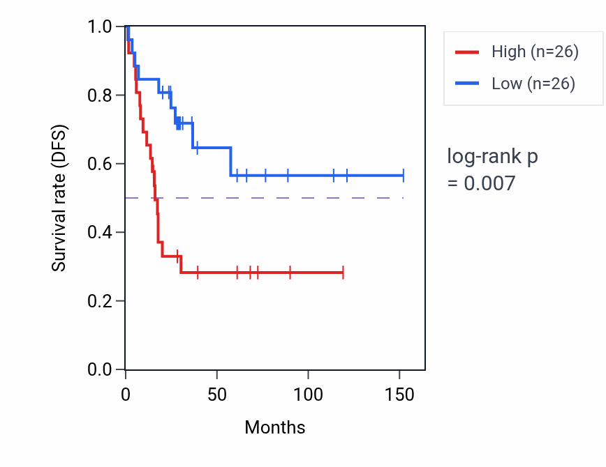 Kaplan&ndash;Meier survival curve for Regulation of neuron projection regeneration pathway activity in ACC: high vs low activity groups.