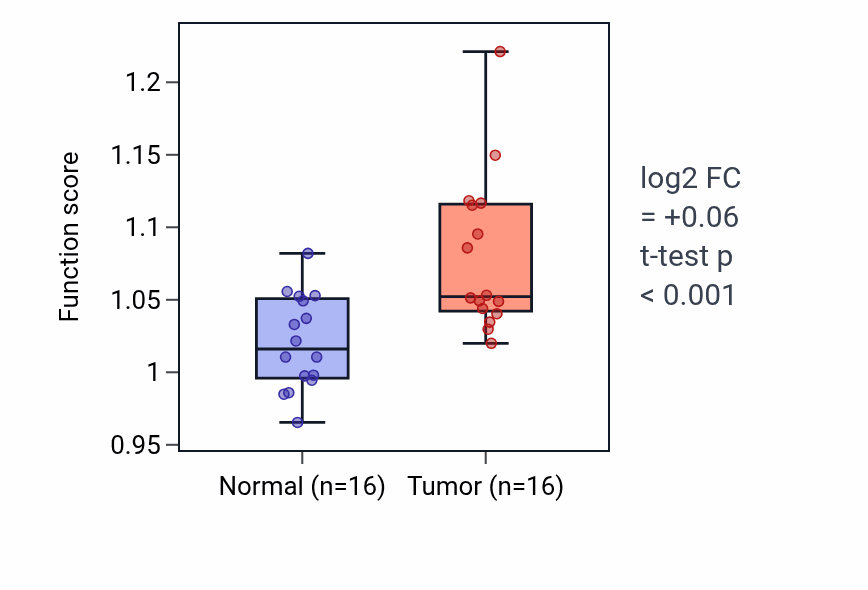 Tumor-vs-normal pathway-activity box plot for Regulation of neuron projection regeneration in HNSC.
