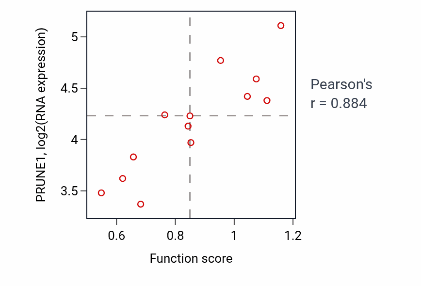 Per-sample scatter of Negative regulation of neuron projection regeneration activity vs PRUNE1 in BLOOD_Myeloma.