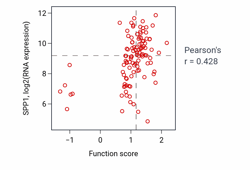 Per-sample scatter of Negative regulation of neuron projection regeneration activity vs SPP1 in LUAD.