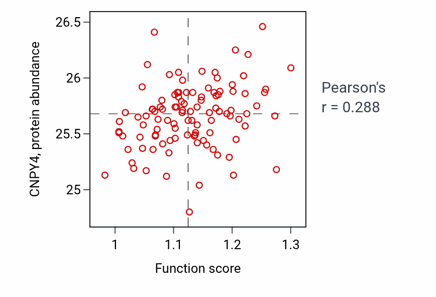 Per-sample scatter of Negative regulation of neuron projection regeneration activity vs CNPY4 in PDAC.