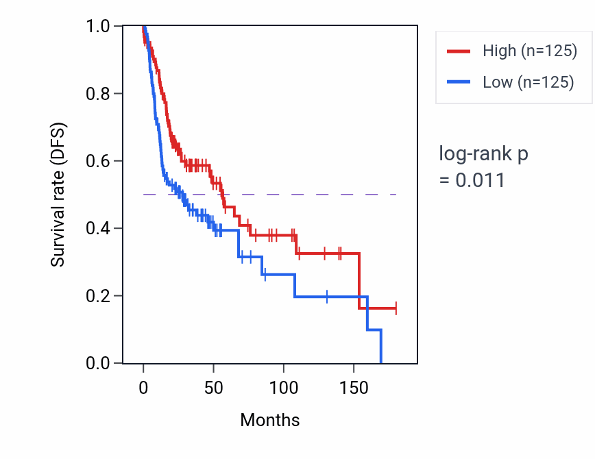 Kaplan&ndash;Meier survival curve for Negative regulation of neuron projection regeneration pathway activity in HNSC.
