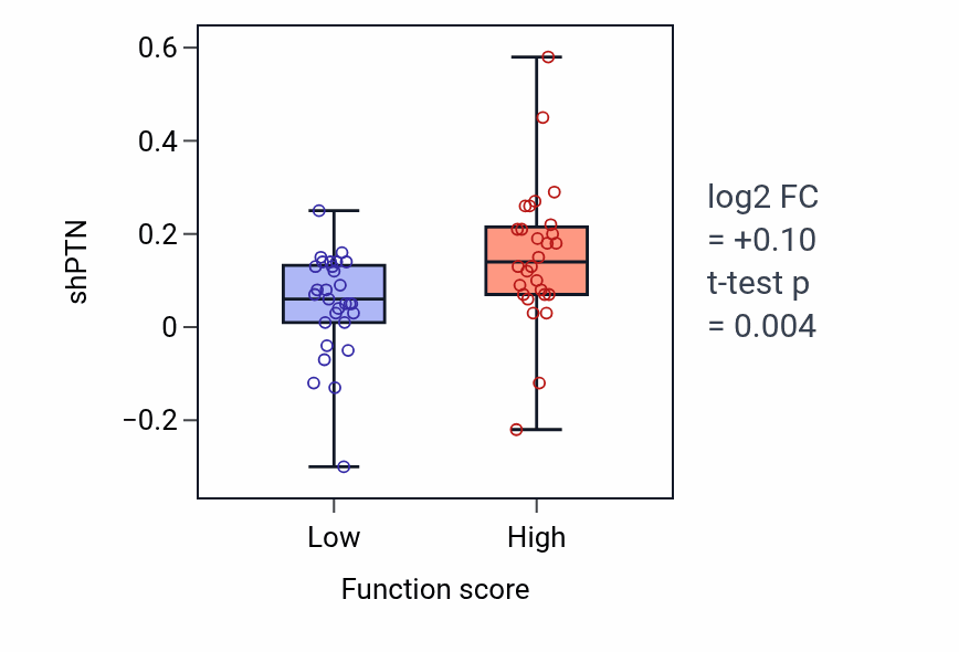 Box plot of PTN in Positive regulation of neuron projection regeneration-low vs -high samples in BREAST.