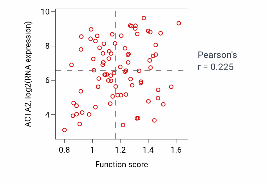 Per-sample scatter of Positive regulation of neuron projection regeneration activity vs ACTA2 in OV.