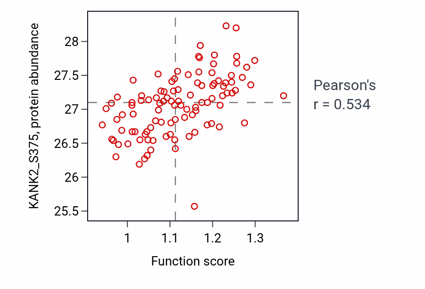 Per-sample scatter of Positive regulation of neuron projection regeneration activity vs KANK2_S375 in CCRCC.