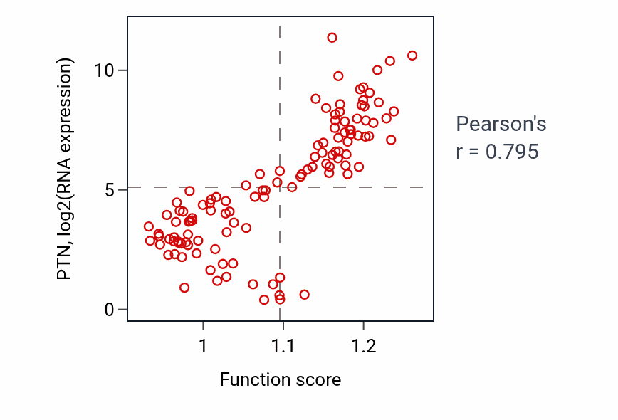 Per-sample scatter of Positive regulation of neuron projection regeneration activity vs PTN in THYM.