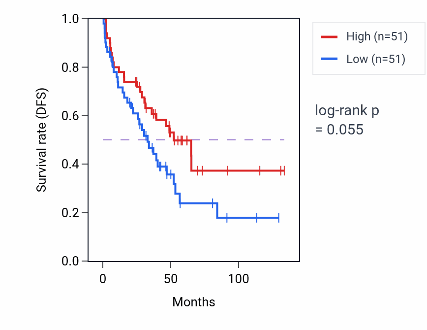 Kaplan&ndash;Meier survival curve for Positive regulation of neuron projection regeneration pathway activity in KIRC: high vs low activity groups.