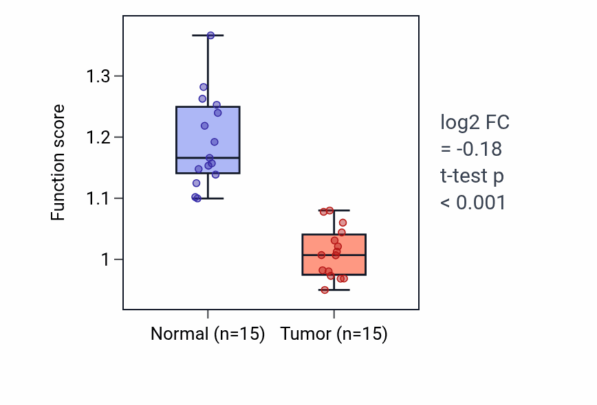 Tumor-vs-normal pathway-activity box plot for Positive regulation of neuron projection regeneration in LUAD.