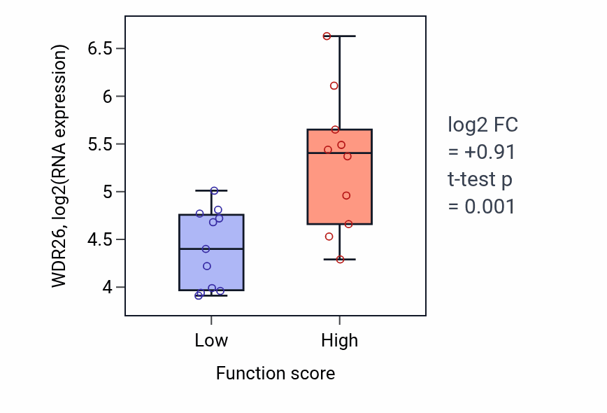 Box plot of WDR26 in Cadmium ion transmembrane transport-low vs -high samples in STOMACH.
