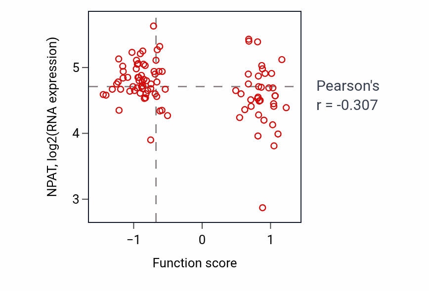 Per-sample scatter of Cadmium ion transmembrane transport activity vs NPAT in UCEC.