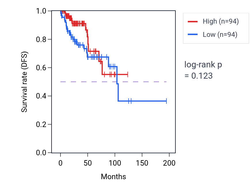 Kaplan&ndash;Meier survival curve for Cadmium ion transmembrane transport pathway activity in KIRP: high vs low activity groups.