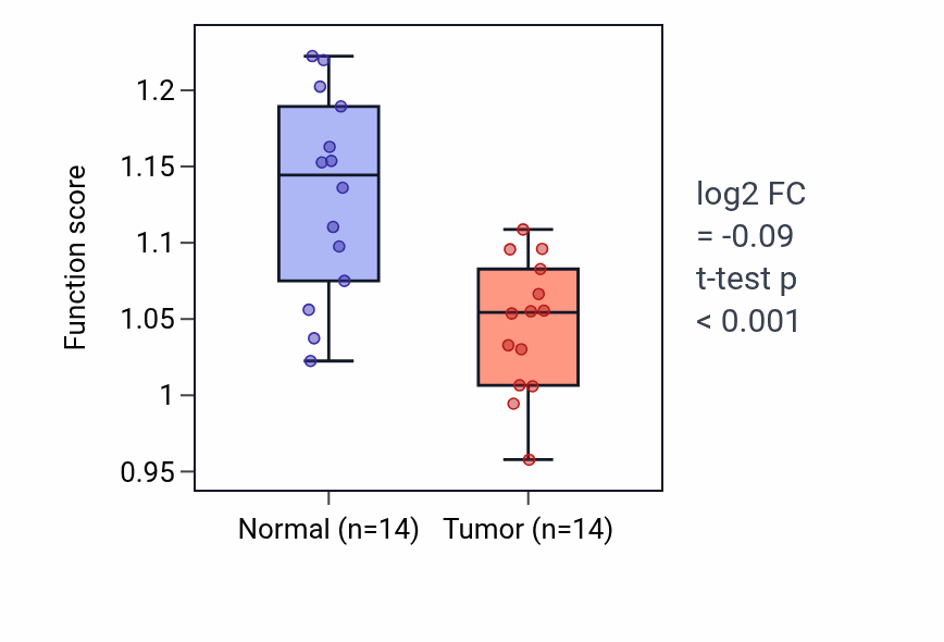 Tumor-vs-normal pathway-activity box plot for Cadmium ion transmembrane transport in KIRC.
