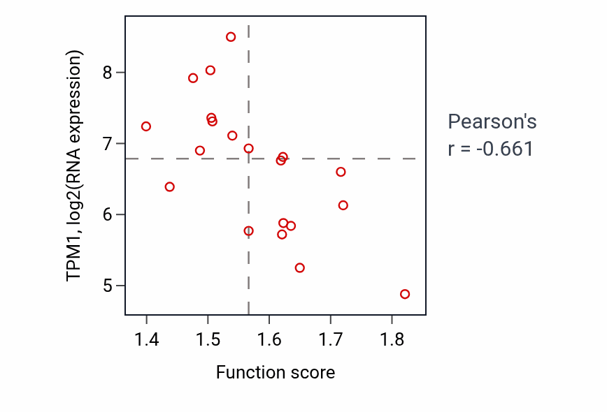 Per-sample scatter of Protein localization to mitochondrion activity vs TPM1 in UPPER_AERODIGESTIVE_TRACT.