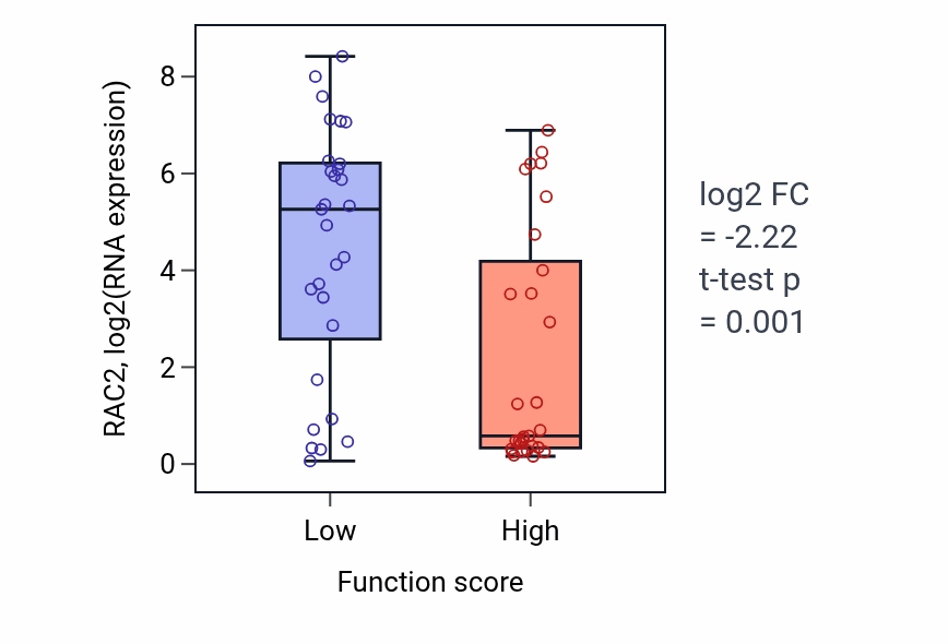 Box plot of RAC2 in Protein localization to mitochondrion-low vs -high samples in LUNG_NSCLC_LUAD.