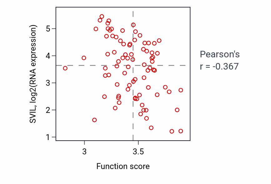 Per-sample scatter of Protein localization to mitochondrion activity vs SVIL in OV.