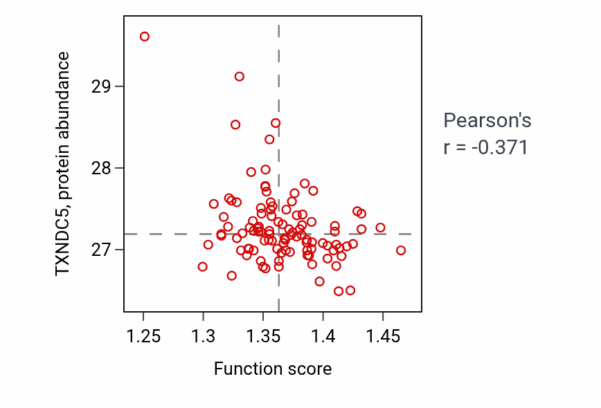 Per-sample scatter of Protein localization to mitochondrion activity vs TXNDC5 in CCRCC.