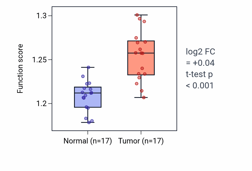 Tumor-vs-normal pathway-activity box plot for Protein localization to mitochondrion in COAD.