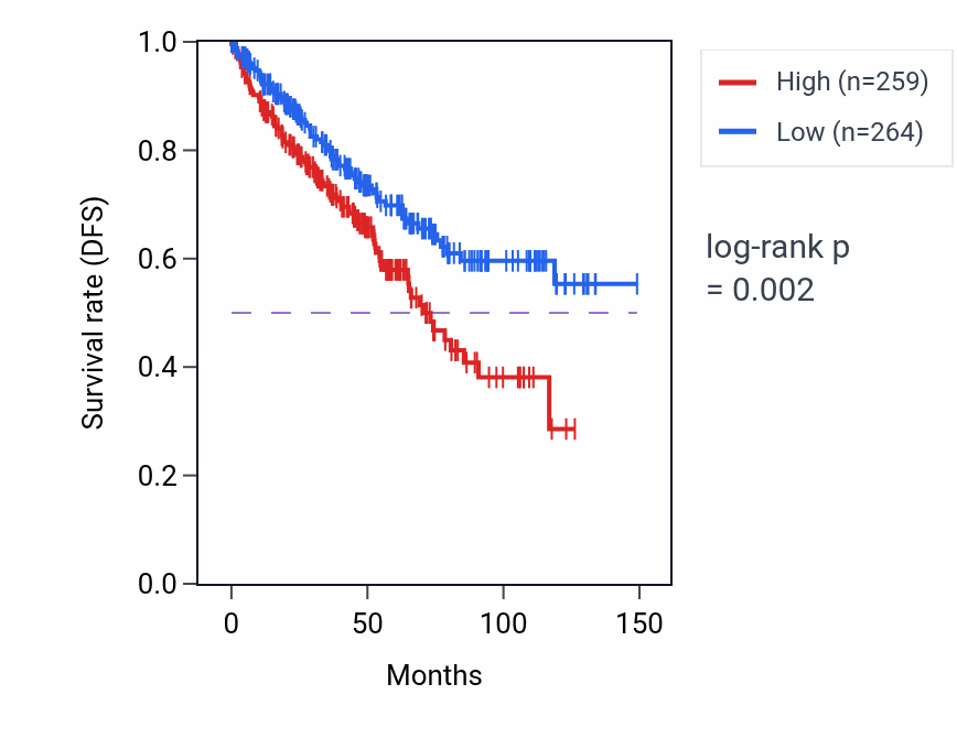 Kaplan&ndash;Meier survival curve for Protein localization to mitochondrion pathway activity in KIRC.