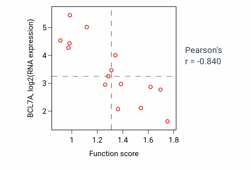 Per-sample scatter of Dendrite self-avoidance activity vs BCL7A in BONE.