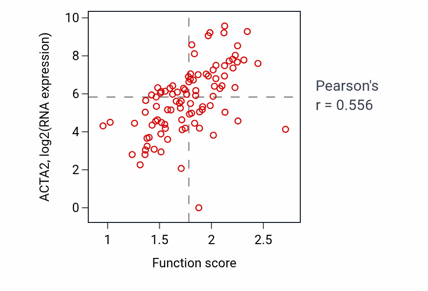 Per-sample scatter of Dendrite self-avoidance activity vs ACTA2 in UCEC.
