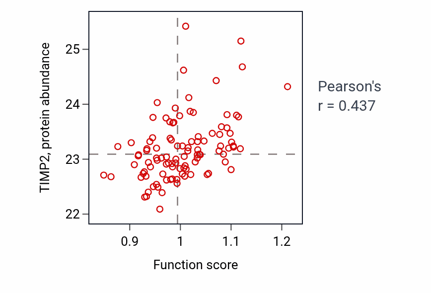 Per-sample scatter of Dendrite self-avoidance activity vs TIMP2 in CCRCC.
