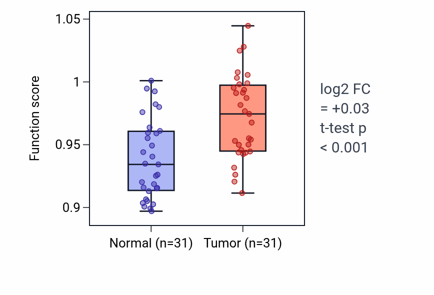 Tumor-vs-normal pathway-activity box plot for Dendrite self-avoidance in KIRP.