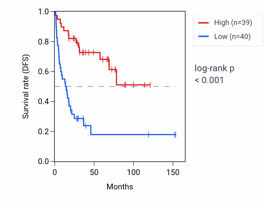 Kaplan&ndash;Meier survival curve for Dendrite self-avoidance pathway activity in ACC.