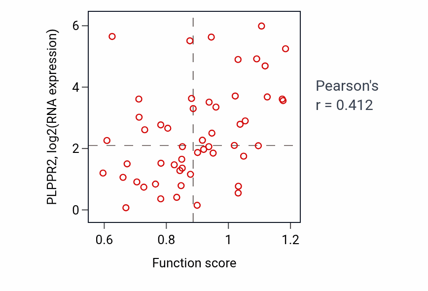 Per-sample scatter of Centromeric sister chromatid cohesion activity vs PLPPR2 in BLOOD_Leukemia.
