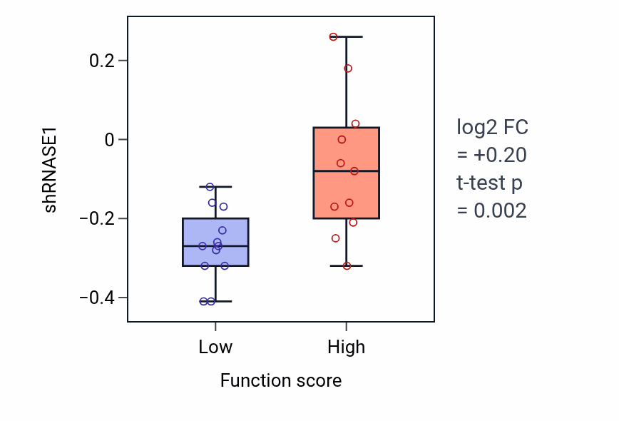 Box plot of RNASE1 in Centromeric sister chromatid cohesion-low vs -high samples in KIDNEY.