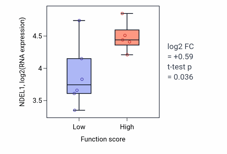 Box plot of NDEL1 in Centromeric sister chromatid cohesion-low vs -high samples in BLOOD_Lymphoma.