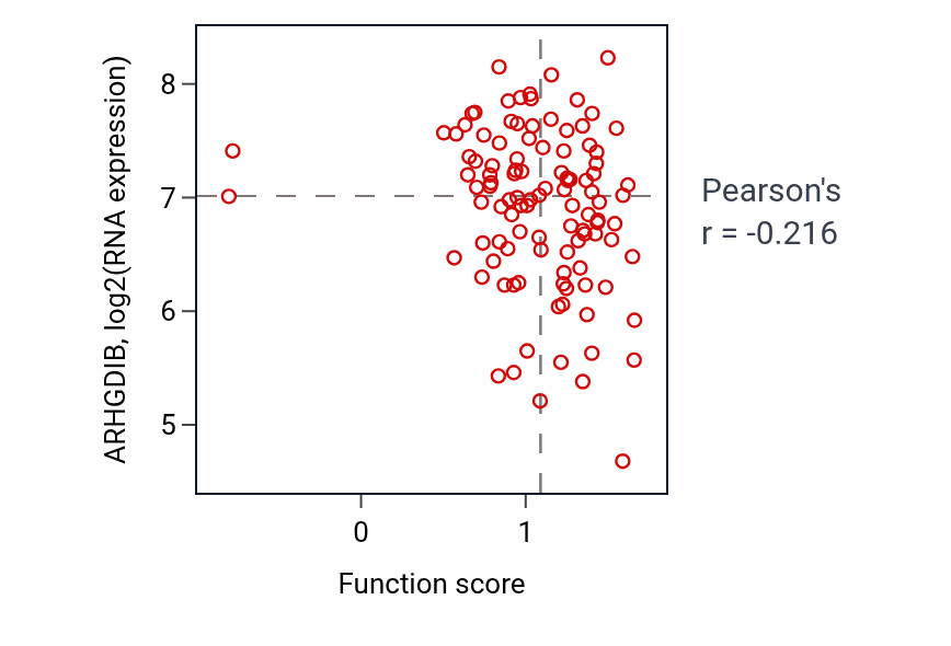 Per-sample scatter of Centromeric sister chromatid cohesion activity vs ARHGDIB in LSCC.