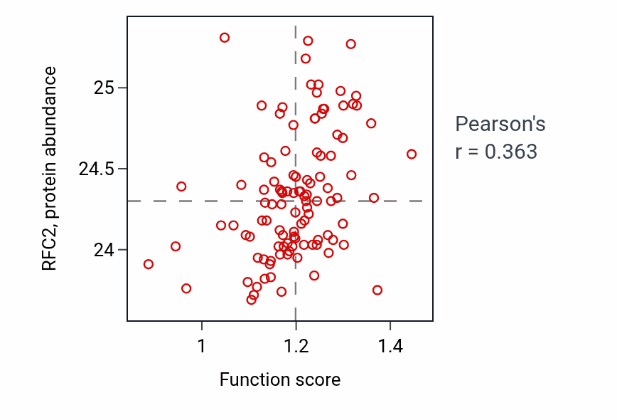 Per-sample scatter of Centromeric sister chromatid cohesion activity vs RFC2 in HNSC.