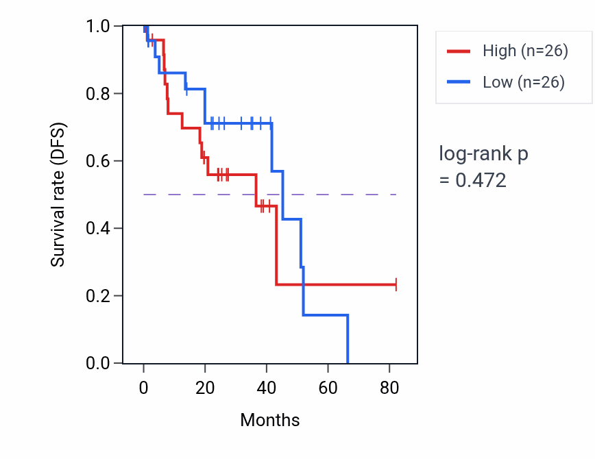 Kaplan&ndash;Meier survival curve for Centromeric sister chromatid cohesion pathway activity in UVM: high vs low activity groups.