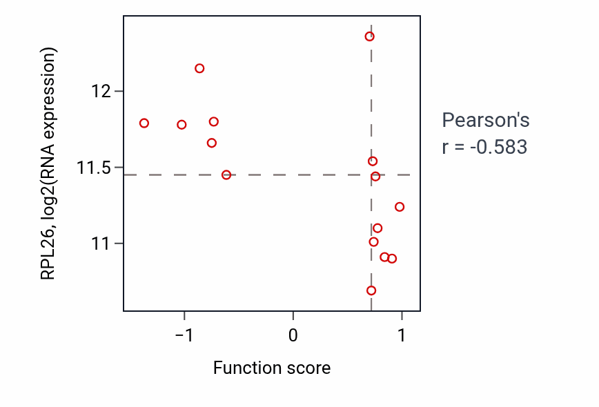 Per-sample scatter of Regulation of centromeric sister chromatid cohesion activity vs RPL26 in SOFT_TISSUE.