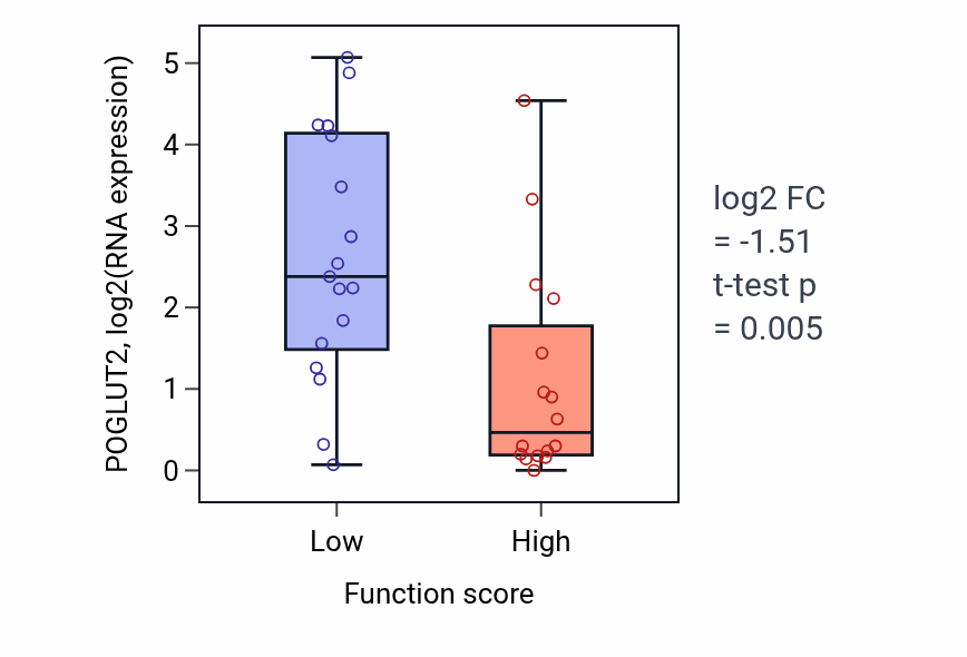 Box plot of POGLUT2 in Regulation of centromeric sister chromatid cohesion-low vs -high samples in BLOOD_Leukemia.