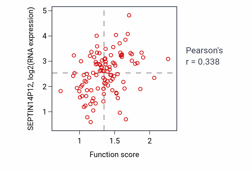 Per-sample scatter of Regulation of centromeric sister chromatid cohesion activity vs SEPTIN14P12 in LSCC.