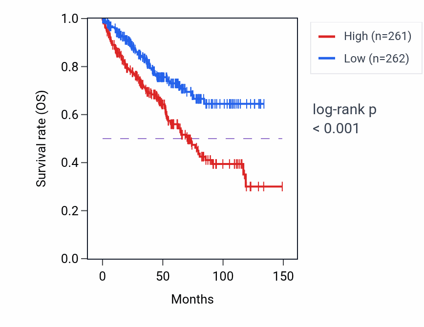 Kaplan&ndash;Meier survival curve for Regulation of centromeric sister chromatid cohesion pathway activity in KIRC.
